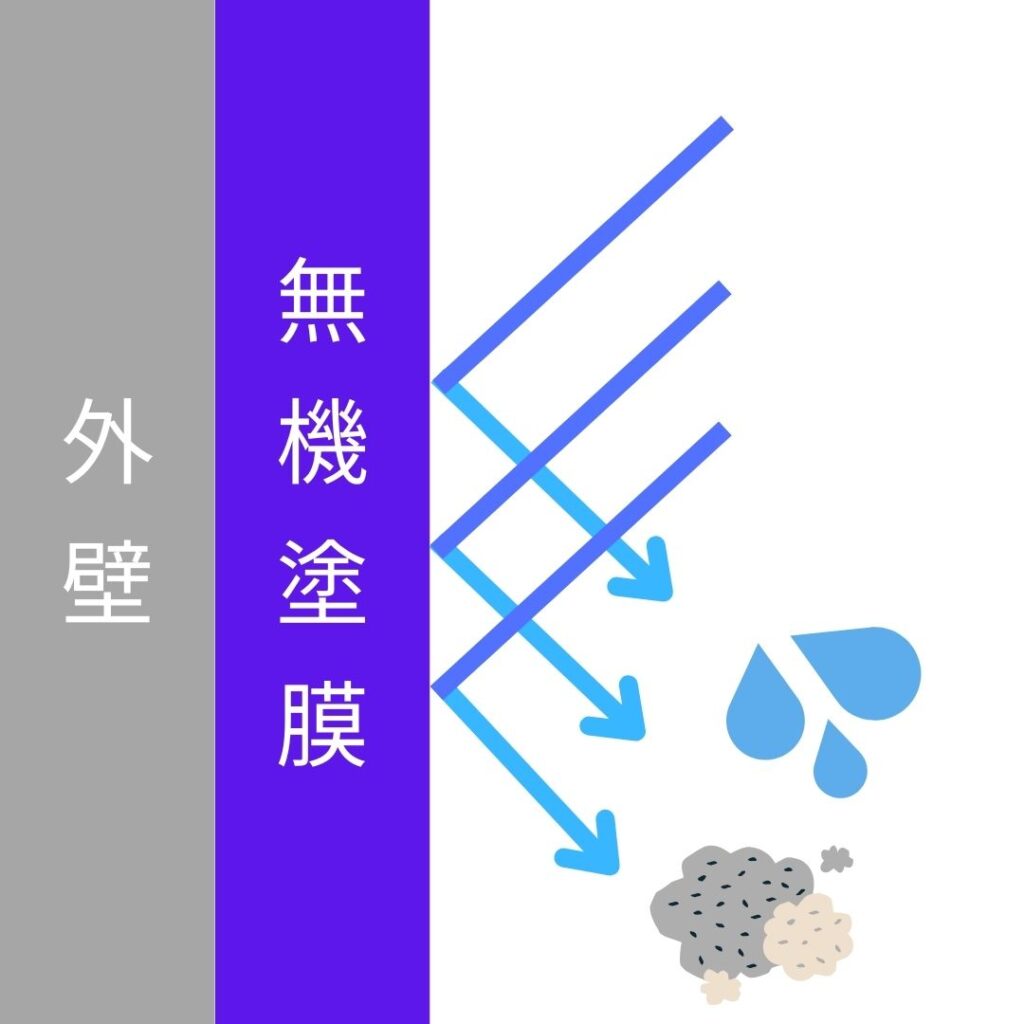 無機塗料は塵や埃といった細かい汚れや雨水などの水滴を弾き、付着しない特性を持ちます。耐久性も相まって長期的な外観の保護が可能です。